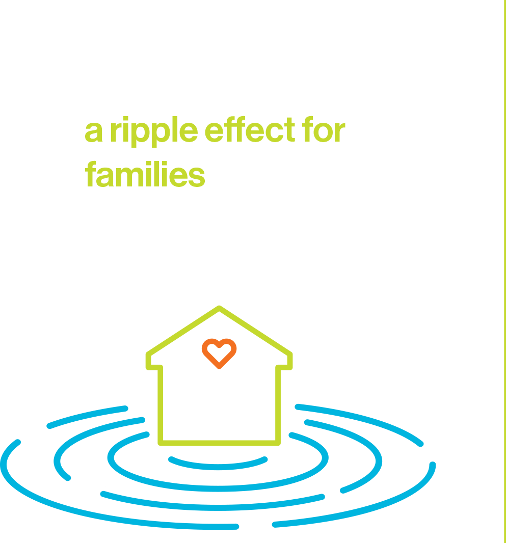 Safe, affordable housing creates a ripple effect for families to build strength, stability, and independence.