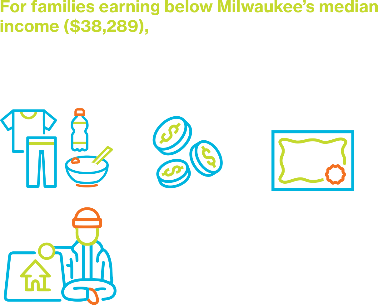 infographic6-revitalization2 For families earning below Milwaukee’s median income ($38,289), high cost of rent makes it extremely difficult to live