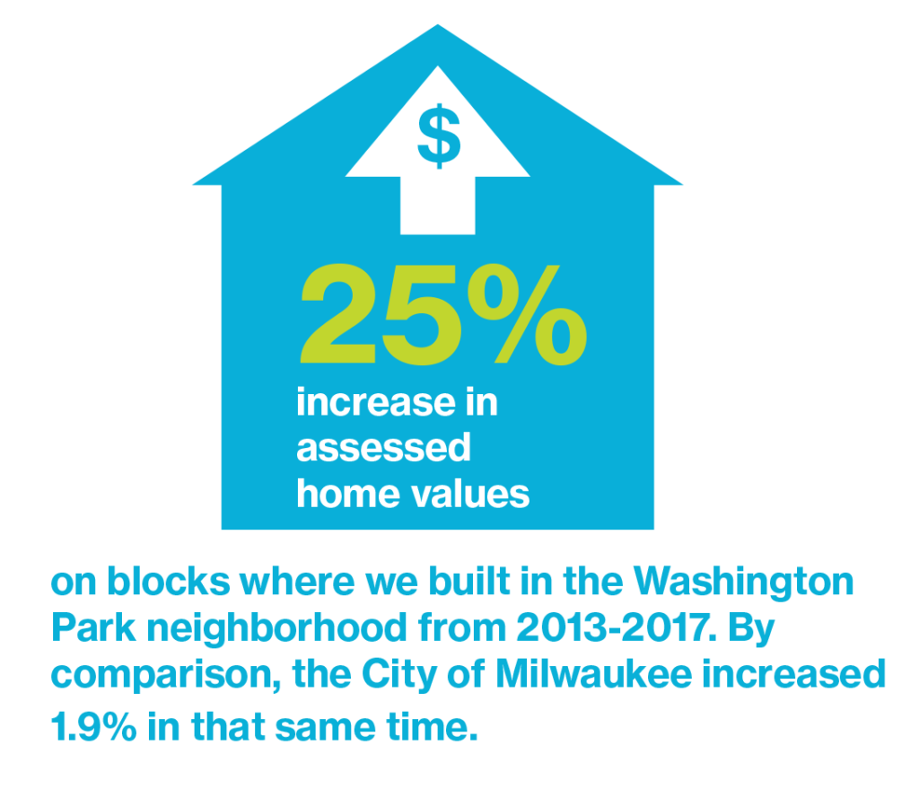 There's been a 25% increase in assessed home values on blocks where we built in the Washington Park neighborhood from 2013-2017. 