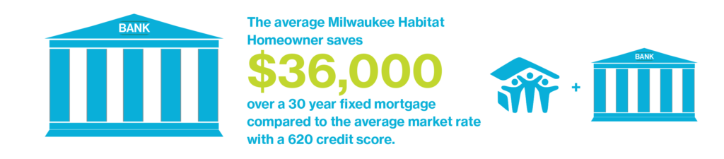 The average Milwaukee Habitat Homeowner saves $36,000 over a 30 year fixed mortgage compared to the average market rate with a 620 credit score.
