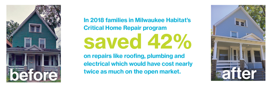 In 2018 families in Milwaukee Habitat's Critical Home Repair program saved 42% on repairs like roofing, plumbing and electrical which would have cost nearly twice as much on the open market.