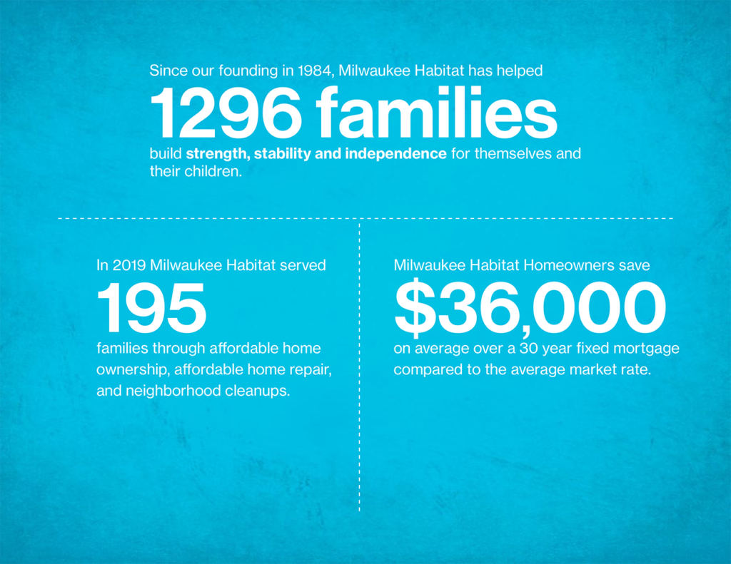 Since our founding in 1984, Milwaukee Habitat has helped
1296 families build strength, stability and independence for themselves and their children.
In 2019 Milwaukee Habitat served 195 families through affordable home ownership, affordable home repair, and neighborhood cleanups.
Milwaukee Habitat Homeowners save $36,000 on average over a 30 year fixed mortgage compared to the average market rate. 