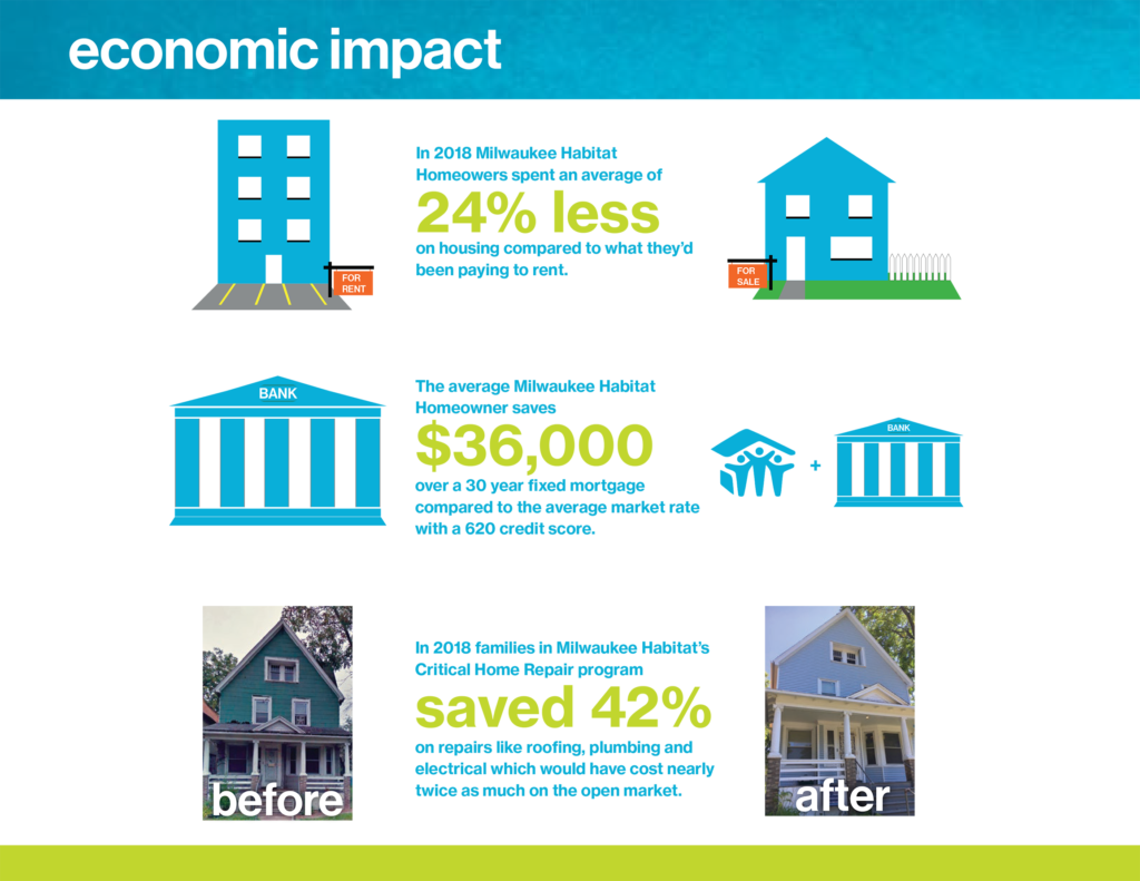 Homeowers spent an average of 
24% less on housing compared to what they’d been paying to rent.
The average Milwaukee Habitat Homeowner saves
$36,000 over a 30 year fixed mortgage compared to the average market rate with a 620 credit score.
In 2018 families in Milwaukee Habitat’s Critical Home Repair program
saved 42% on repairs like roofing, plumbing and electrical which would have cost nearly twice as much on the open market.