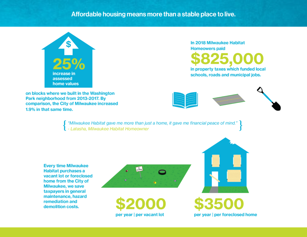 25% increase in assessed 
home values on blocks where we built in the Washington Park neighborhood from 2013-2017. By comparison, the City of Milwaukee increased 1.9% in that same time.
In 2018 Milwaukee Habitat Homeowers paid 
$825,000 in property taxes which funded local schools, roads and municipal jobs.
“Milwaukee Habitat gave me more than just a home, it gave me financial peace of mind.” 
- Latasha, Milwaukee Habitat Homeowner
Every time Milwaukee Habitat purchases a vacant lot or foreclosed home from the City of Milwaukee, we save taxpayers in general maintenance, hazard remediation and demolition costs.
$2000 per year | per vacant lot
$3500 per year | per foreclosed home
