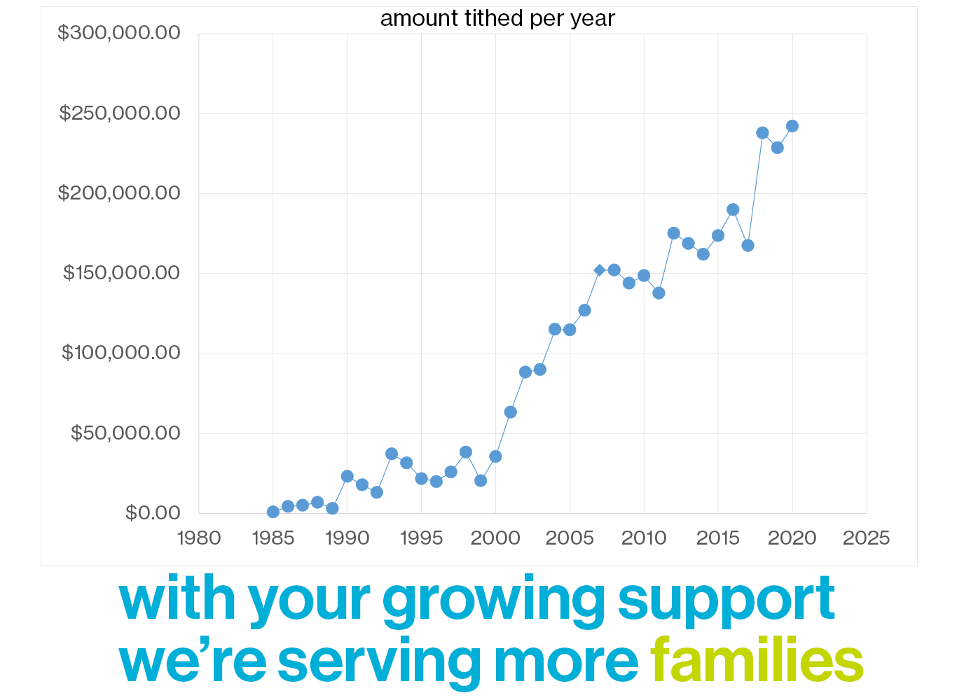 Growing-Support